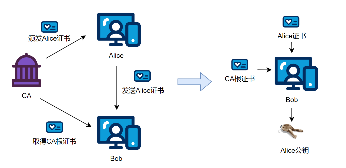 证书颁发和验证过程