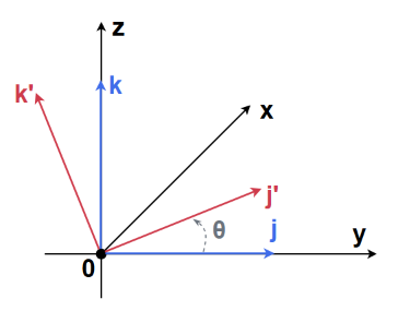 3drotation-x-forward