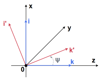 3drotation-y-forward